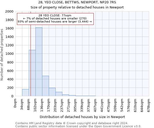 28, YEO CLOSE, BETTWS, NEWPORT, NP20 7RS: Size of property relative to detached houses in Newport