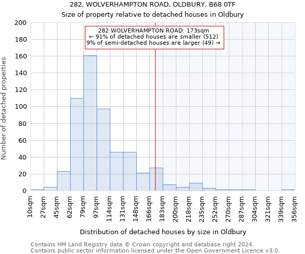 282, WOLVERHAMPTON ROAD, OLDBURY, B68 0TF: Size of property relative to detached houses in Oldbury