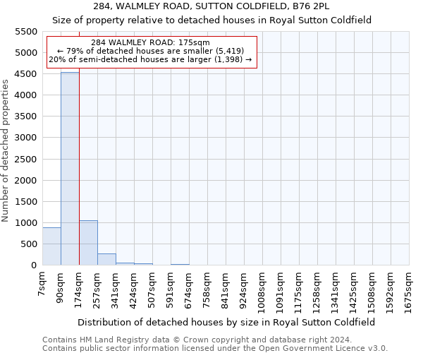 284, WALMLEY ROAD, SUTTON COLDFIELD, B76 2PL: Size of property relative to detached houses in Royal Sutton Coldfield