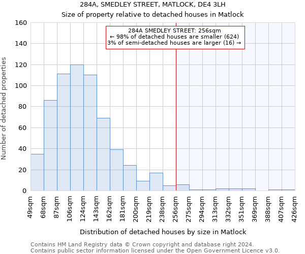 284A, SMEDLEY STREET, MATLOCK, DE4 3LH: Size of property relative to detached houses in Matlock