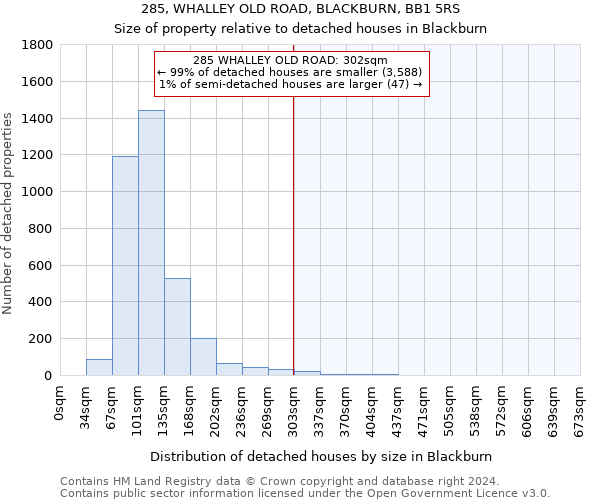 285, WHALLEY OLD ROAD, BLACKBURN, BB1 5RS: Size of property relative to detached houses in Blackburn