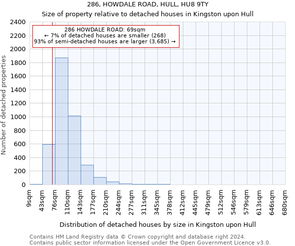 286, HOWDALE ROAD, HULL, HU8 9TY: Size of property relative to detached houses in Kingston upon Hull