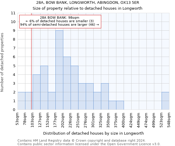 28A, BOW BANK, LONGWORTH, ABINGDON, OX13 5ER: Size of property relative to detached houses in Longworth