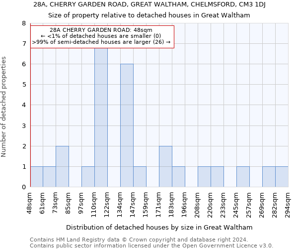 28A, CHERRY GARDEN ROAD, GREAT WALTHAM, CHELMSFORD, CM3 1DJ: Size of property relative to detached houses in Great Waltham