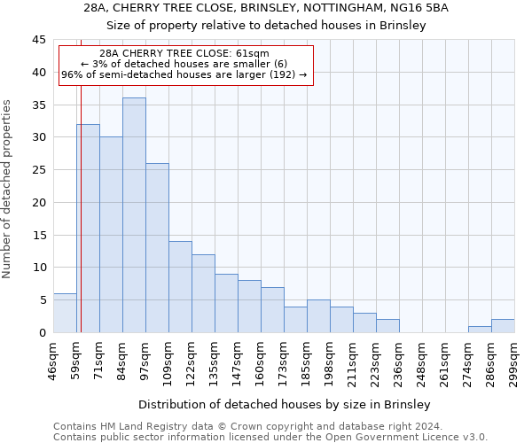 28A, CHERRY TREE CLOSE, BRINSLEY, NOTTINGHAM, NG16 5BA: Size of property relative to detached houses in Brinsley