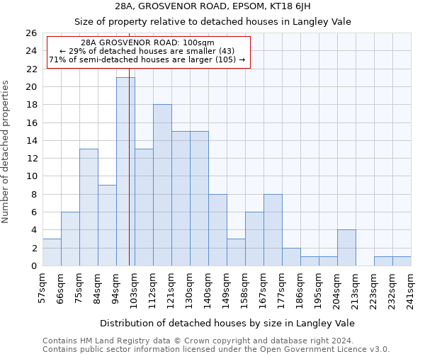 28A, GROSVENOR ROAD, EPSOM, KT18 6JH: Size of property relative to detached houses in Langley Vale