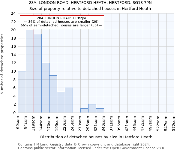 28A, LONDON ROAD, HERTFORD HEATH, HERTFORD, SG13 7PN: Size of property relative to detached houses in Hertford Heath