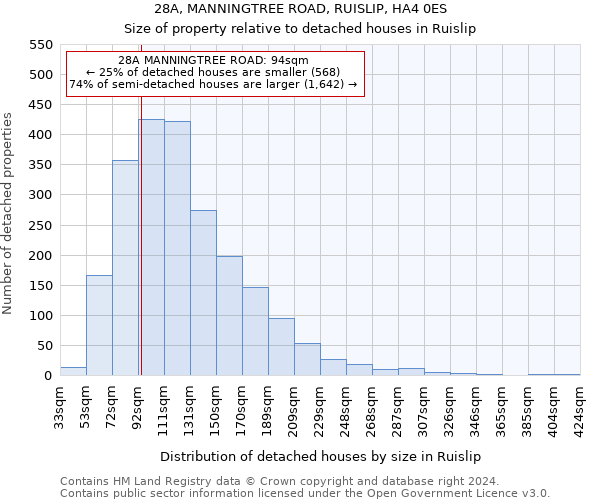 28A, MANNINGTREE ROAD, RUISLIP, HA4 0ES: Size of property relative to detached houses in Ruislip