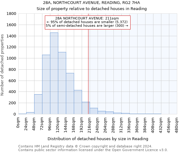 28A, NORTHCOURT AVENUE, READING, RG2 7HA: Size of property relative to detached houses in Reading