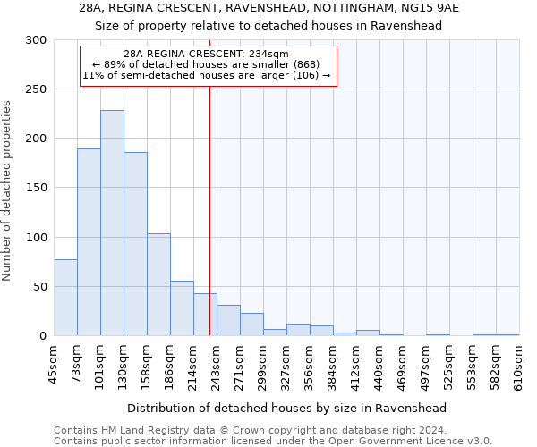 28A, REGINA CRESCENT, RAVENSHEAD, NOTTINGHAM, NG15 9AE: Size of property relative to detached houses in Ravenshead