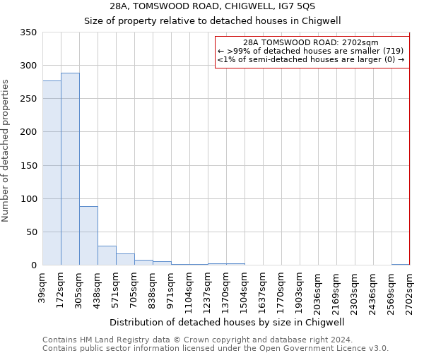 28A, TOMSWOOD ROAD, CHIGWELL, IG7 5QS: Size of property relative to detached houses in Chigwell