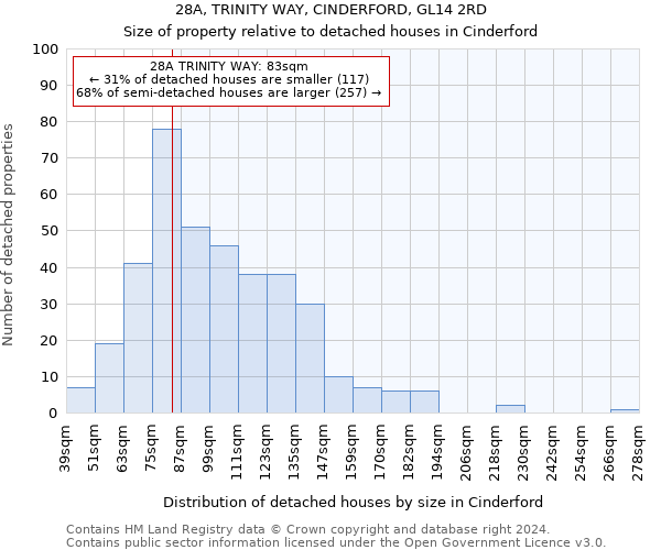 28A, TRINITY WAY, CINDERFORD, GL14 2RD: Size of property relative to detached houses in Cinderford