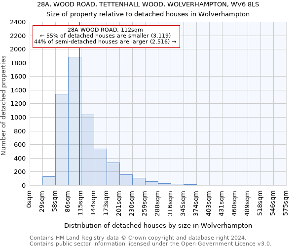 28A, WOOD ROAD, TETTENHALL WOOD, WOLVERHAMPTON, WV6 8LS: Size of property relative to detached houses in Wolverhampton