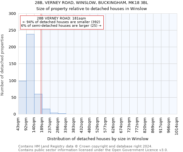 28B, VERNEY ROAD, WINSLOW, BUCKINGHAM, MK18 3BL: Size of property relative to detached houses in Winslow