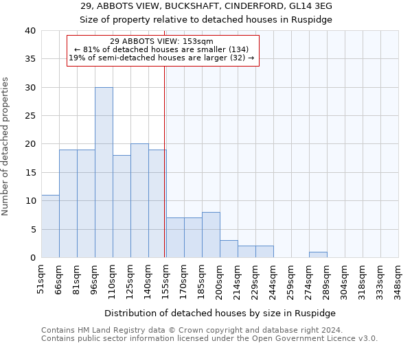 29, ABBOTS VIEW, BUCKSHAFT, CINDERFORD, GL14 3EG: Size of property relative to detached houses in Ruspidge