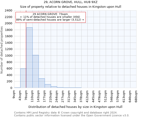 29, ACORN GROVE, HULL, HU8 9XZ: Size of property relative to detached houses in Kingston upon Hull