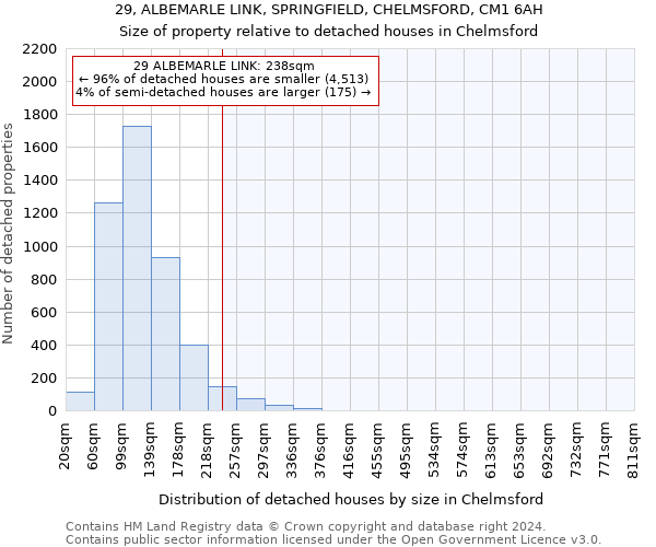 29, ALBEMARLE LINK, SPRINGFIELD, CHELMSFORD, CM1 6AH: Size of property relative to detached houses in Chelmsford