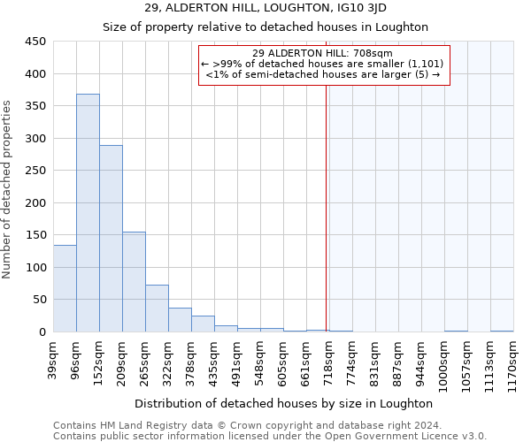 29, ALDERTON HILL, LOUGHTON, IG10 3JD: Size of property relative to detached houses in Loughton