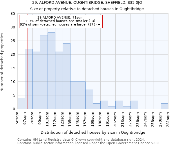 29, ALFORD AVENUE, OUGHTIBRIDGE, SHEFFIELD, S35 0JQ: Size of property relative to detached houses in Oughtibridge