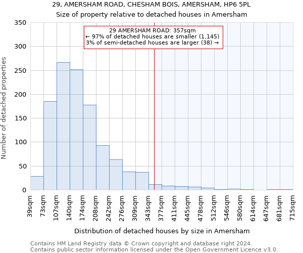 29, AMERSHAM ROAD, CHESHAM BOIS, AMERSHAM, HP6 5PL: Size of property relative to detached houses in Amersham