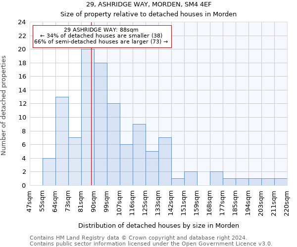 29, ASHRIDGE WAY, MORDEN, SM4 4EF: Size of property relative to detached houses in Morden