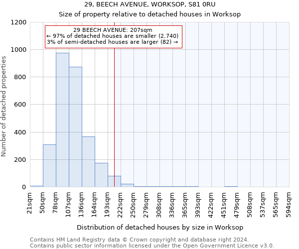 29, BEECH AVENUE, WORKSOP, S81 0RU: Size of property relative to detached houses in Worksop