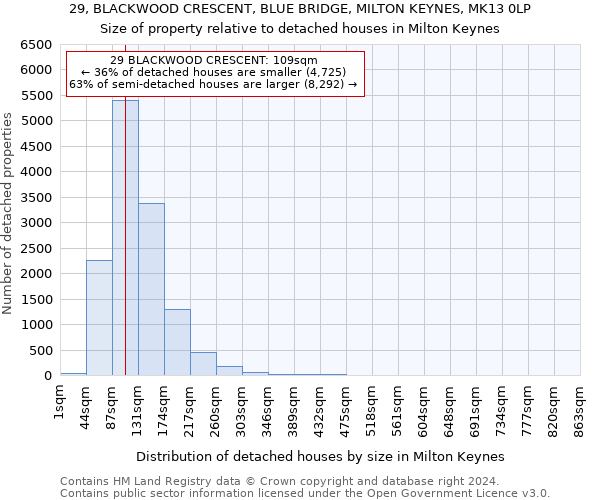 29, BLACKWOOD CRESCENT, BLUE BRIDGE, MILTON KEYNES, MK13 0LP: Size of property relative to detached houses in Milton Keynes