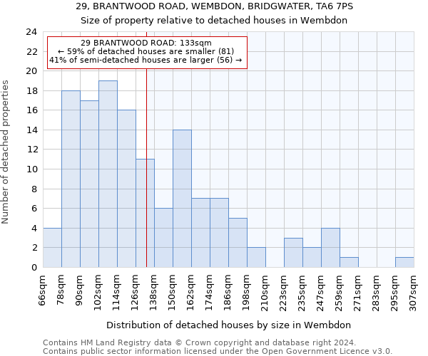 29, BRANTWOOD ROAD, WEMBDON, BRIDGWATER, TA6 7PS: Size of property relative to detached houses in Wembdon