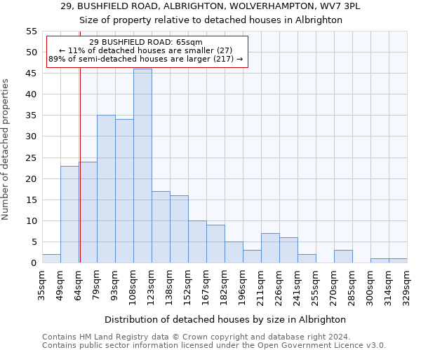 29, BUSHFIELD ROAD, ALBRIGHTON, WOLVERHAMPTON, WV7 3PL: Size of property relative to detached houses in Albrighton