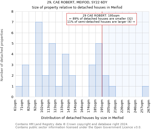 29, CAE ROBERT, MEIFOD, SY22 6DY: Size of property relative to detached houses in Meifod