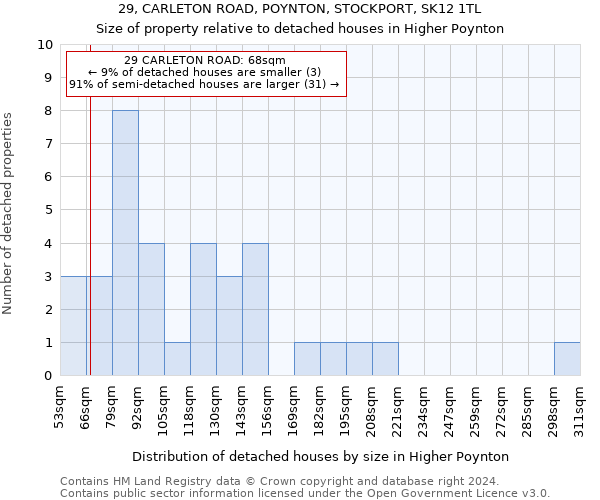 29, CARLETON ROAD, POYNTON, STOCKPORT, SK12 1TL: Size of property relative to detached houses in Higher Poynton