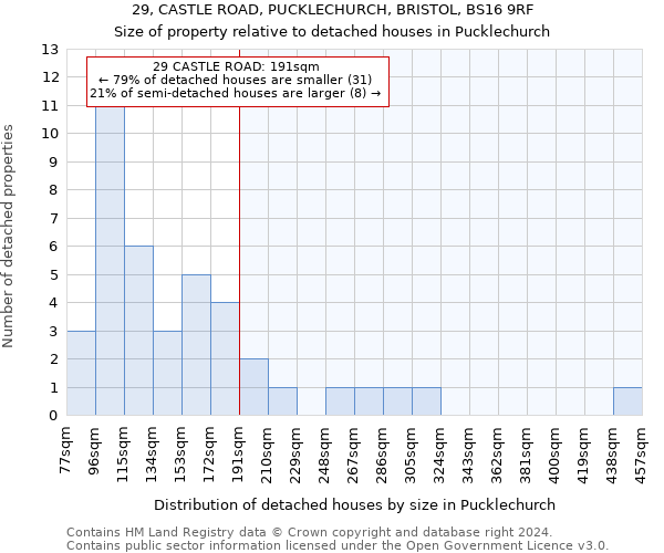 29, CASTLE ROAD, PUCKLECHURCH, BRISTOL, BS16 9RF: Size of property relative to detached houses in Pucklechurch