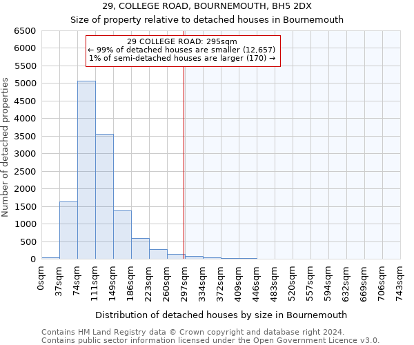 29, COLLEGE ROAD, BOURNEMOUTH, BH5 2DX: Size of property relative to detached houses in Bournemouth