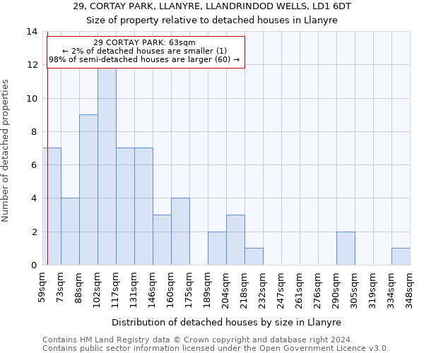 29, CORTAY PARK, LLANYRE, LLANDRINDOD WELLS, LD1 6DT: Size of property relative to detached houses in Llanyre