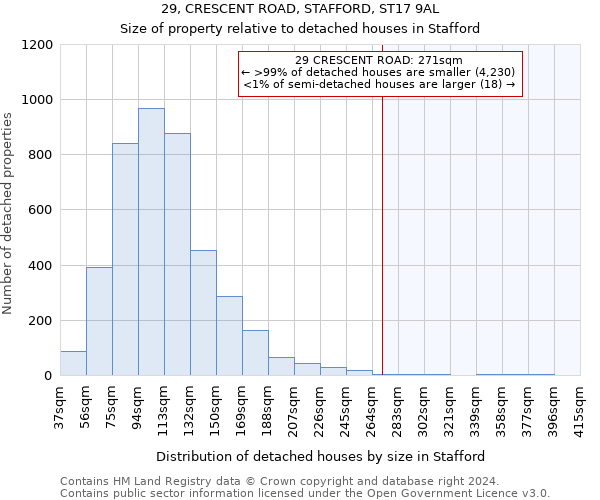 29, CRESCENT ROAD, STAFFORD, ST17 9AL: Size of property relative to detached houses in Stafford