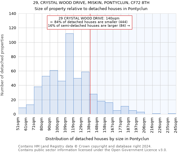 29, CRYSTAL WOOD DRIVE, MISKIN, PONTYCLUN, CF72 8TH: Size of property relative to detached houses in Pontyclun