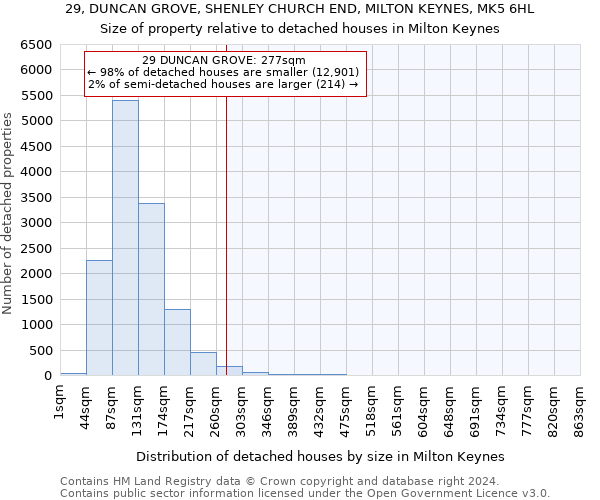 29, DUNCAN GROVE, SHENLEY CHURCH END, MILTON KEYNES, MK5 6HL: Size of property relative to detached houses in Milton Keynes