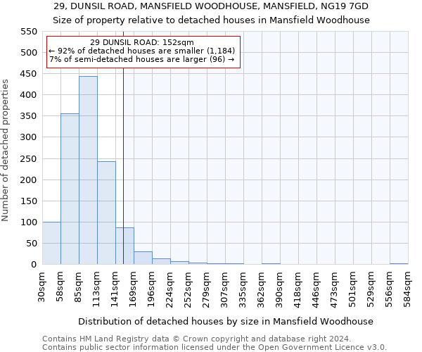 29, DUNSIL ROAD, MANSFIELD WOODHOUSE, MANSFIELD, NG19 7GD: Size of property relative to detached houses in Mansfield Woodhouse