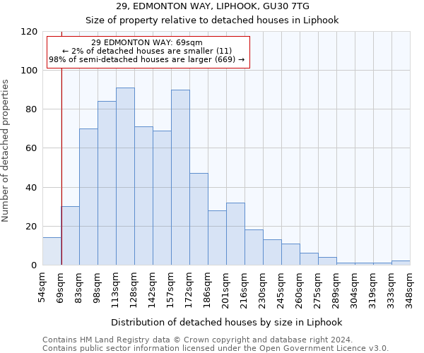 29, EDMONTON WAY, LIPHOOK, GU30 7TG: Size of property relative to detached houses in Liphook