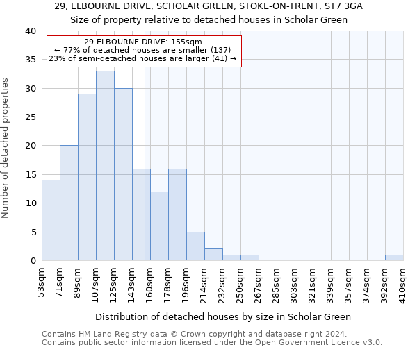 29, ELBOURNE DRIVE, SCHOLAR GREEN, STOKE-ON-TRENT, ST7 3GA: Size of property relative to detached houses in Scholar Green