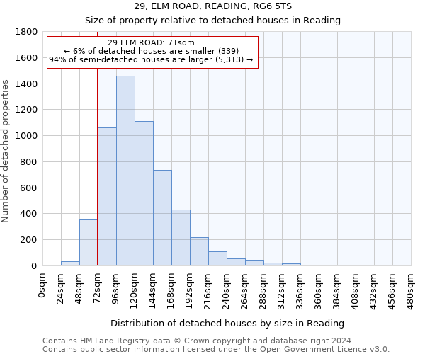 29, ELM ROAD, READING, RG6 5TS: Size of property relative to detached houses in Reading