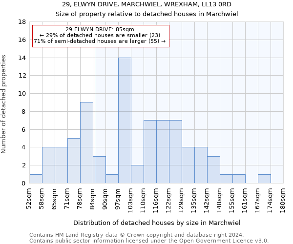 29, ELWYN DRIVE, MARCHWIEL, WREXHAM, LL13 0RD: Size of property relative to detached houses in Marchwiel