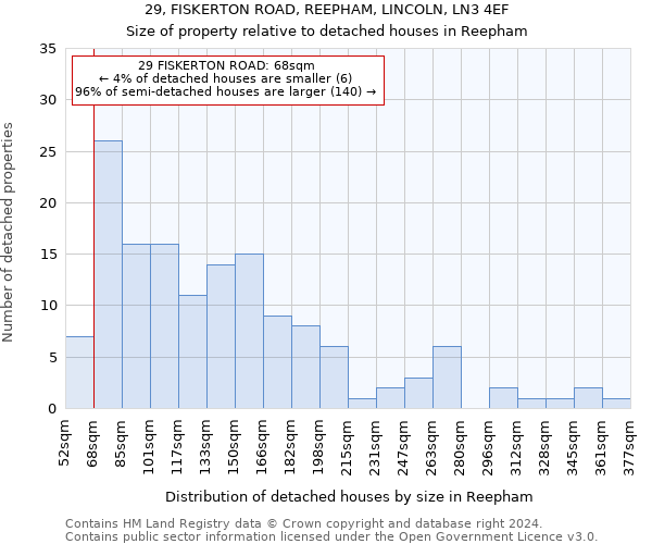 29, FISKERTON ROAD, REEPHAM, LINCOLN, LN3 4EF: Size of property relative to detached houses in Reepham