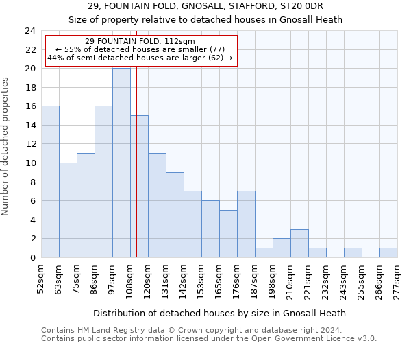 29, FOUNTAIN FOLD, GNOSALL, STAFFORD, ST20 0DR: Size of property relative to detached houses in Gnosall Heath