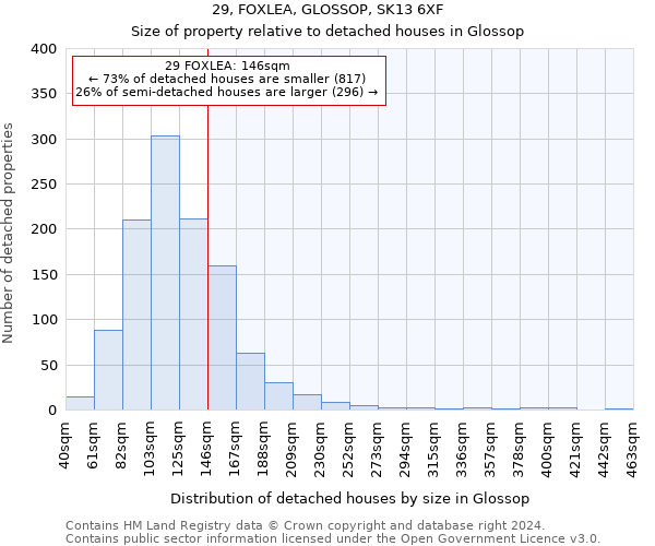 29, FOXLEA, GLOSSOP, SK13 6XF: Size of property relative to detached houses in Glossop