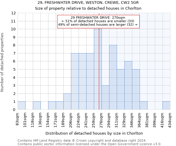 29, FRESHWATER DRIVE, WESTON, CREWE, CW2 5GR: Size of property relative to detached houses in Chorlton