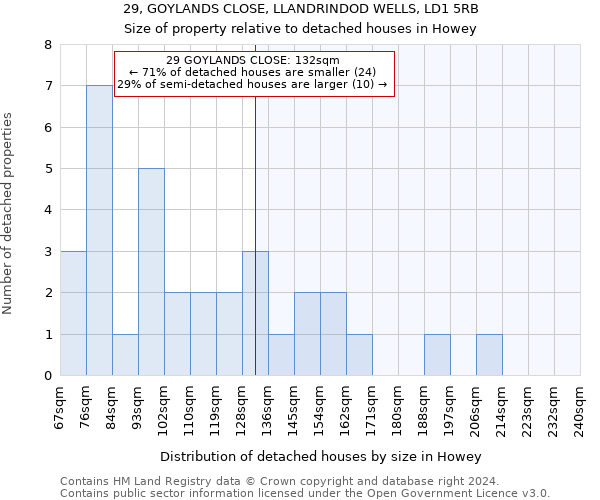 29, GOYLANDS CLOSE, LLANDRINDOD WELLS, LD1 5RB: Size of property relative to detached houses in Howey