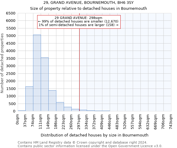 29, GRAND AVENUE, BOURNEMOUTH, BH6 3SY: Size of property relative to detached houses in Bournemouth