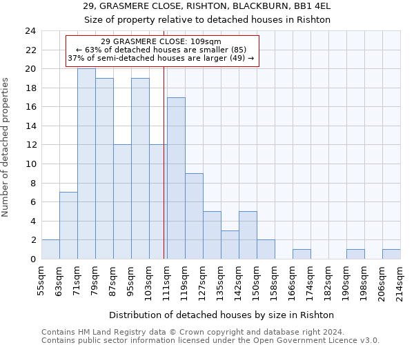 29, GRASMERE CLOSE, RISHTON, BLACKBURN, BB1 4EL: Size of property relative to detached houses in Rishton