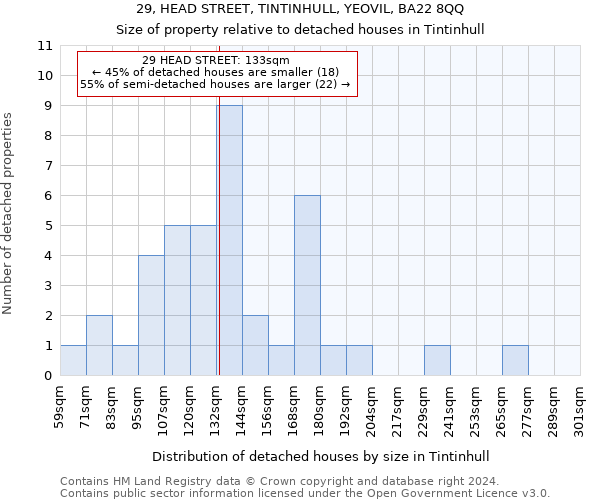 29, HEAD STREET, TINTINHULL, YEOVIL, BA22 8QQ: Size of property relative to detached houses in Tintinhull